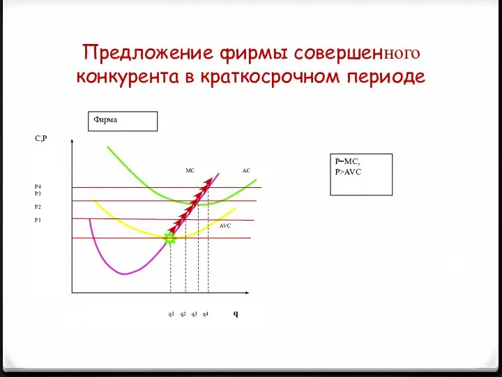 Предложение фирмы совершенного конкурента в краткосрочном периоде