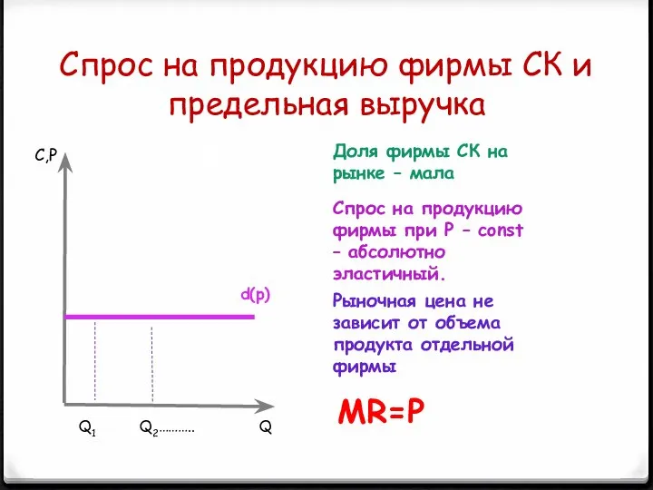 Спрос на продукцию фирмы СК и предельная выручка d(p) Доля фирмы