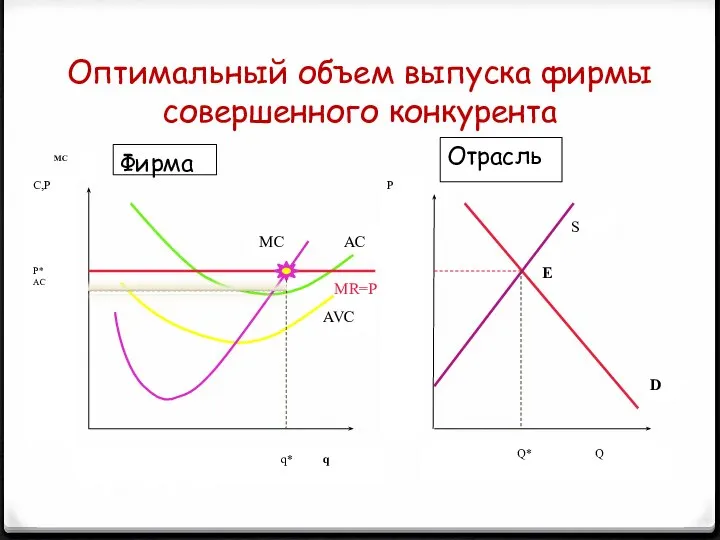 Оптимальный объем выпуска фирмы совершенного конкурента