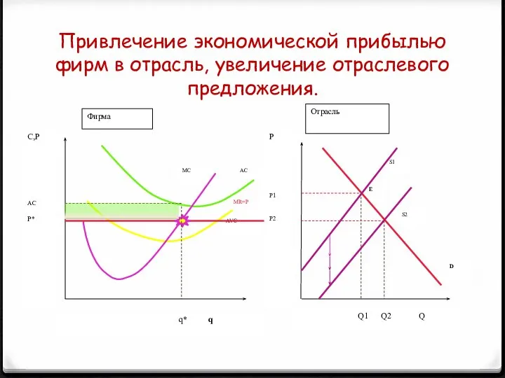 Привлечение экономической прибылью фирм в отрасль, увеличение отраслевого предложения.