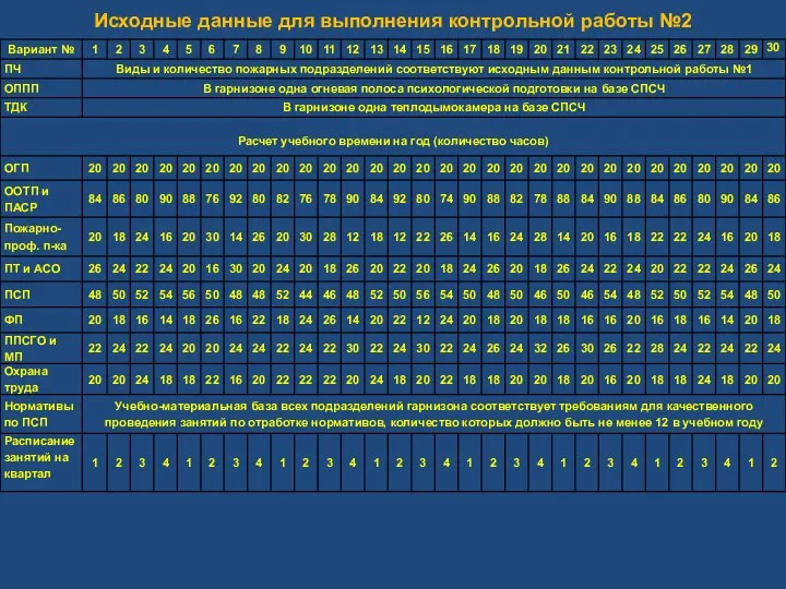 Исходные данные для выполнения контрольной работы №2