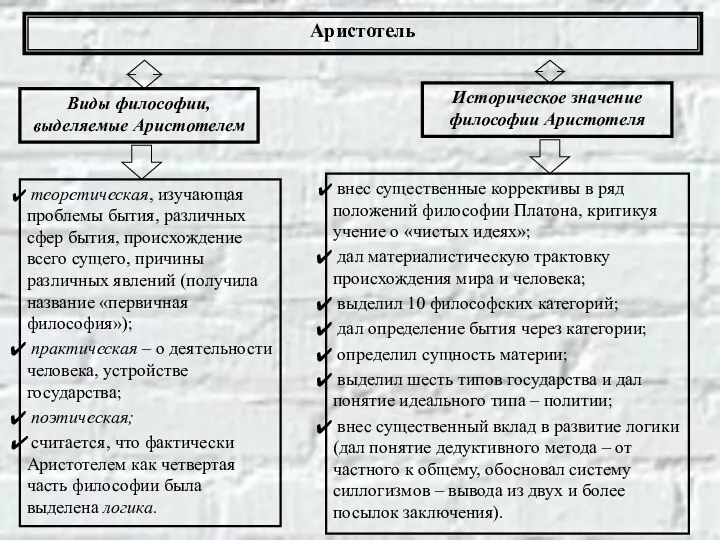 Аристотель Виды философии, выделяемые Аристотелем Историческое значение философии Аристотеля теоретическая, изучающая