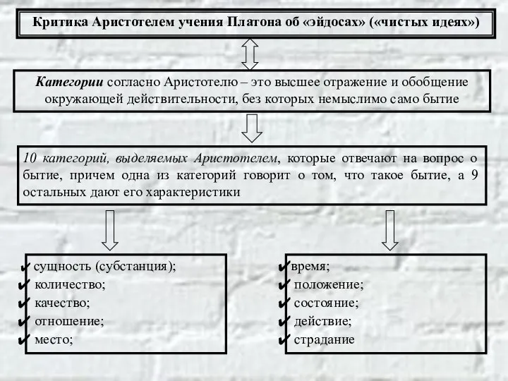 Критика Аристотелем учения Платона об «эйдосах» («чистых идеях») Категории согласно Аристотелю