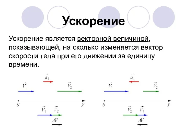 Ускорение Ускорение является векторной величиной, показывающей, на сколько изменяется вектор скорости