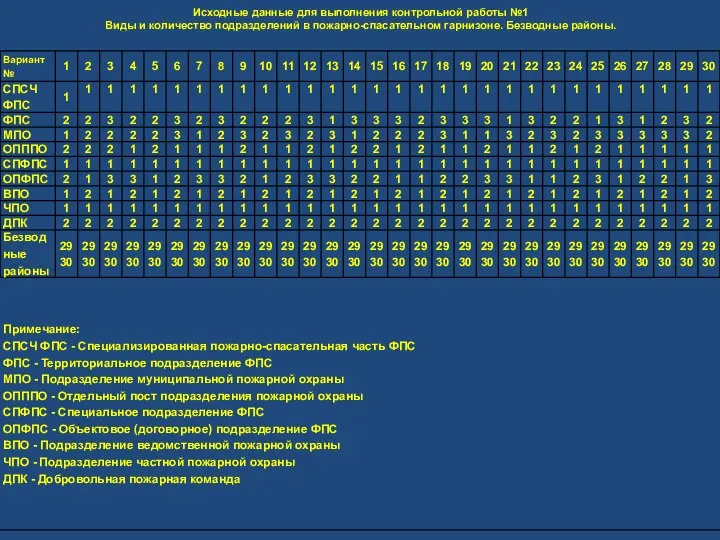 Исходные данные для выполнения контрольной работы №1 Виды и количество подразделений в пожарно-спасательном гарнизоне. Безводные районы.