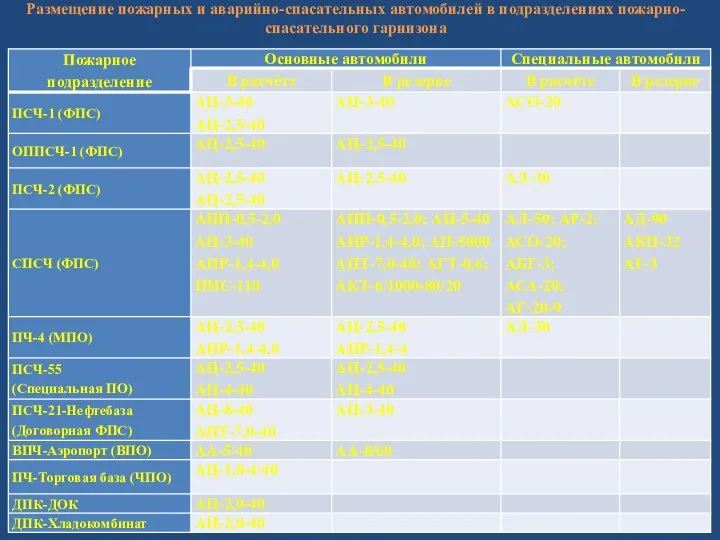 Размещение пожарных и аварийно-спасательных автомобилей в подразделениях пожарно-спасательного гарнизона