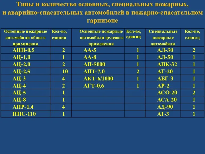 Типы и количество основных, специальных пожарных, и аварийно-спасательных автомобилей в пожарно-спасательном гарнизоне