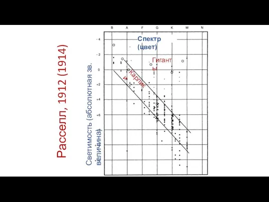 Расселл, 1912 (1914) Спектр (цвет) Светимость (абсолютная зв. величина) Карлики Гиганты