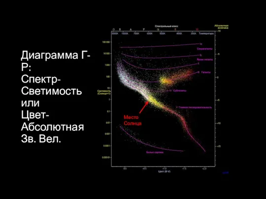 Диаграмма Г-Р: Спектр-Светимость или Цвет- Абсолютная Зв. Вел. Место Солнца