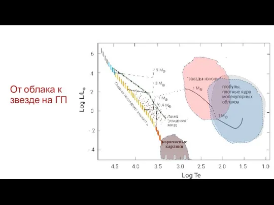 От облака к звезде на ГП