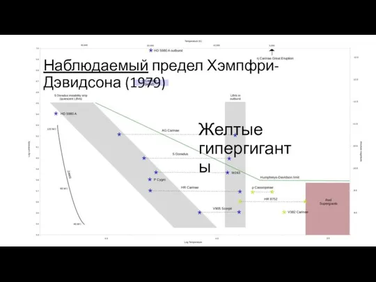 Наблюдаемый предел Хэмпфри-Дэвидсона (1979) Желтые гипергиганты