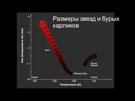 Размеры звезд и бурых карликов