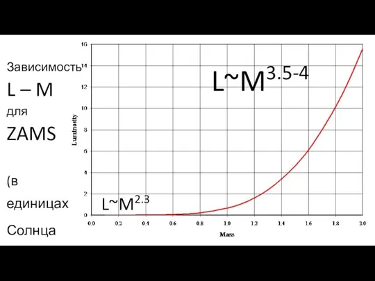 L~M3.5-4 L~M2.3 Зависимость L – M для ZAMS (в единицах Солнца сегодня)