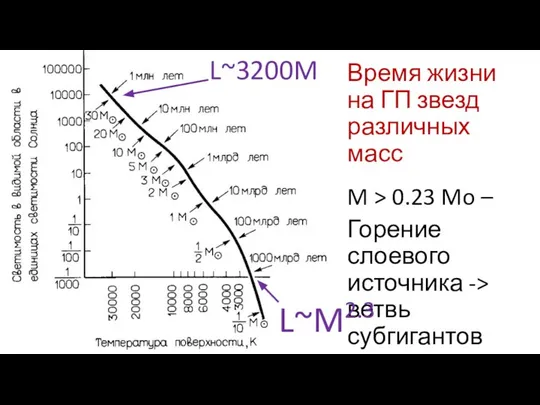 Время жизни на ГП звезд различных масс M > 0.23 Mo