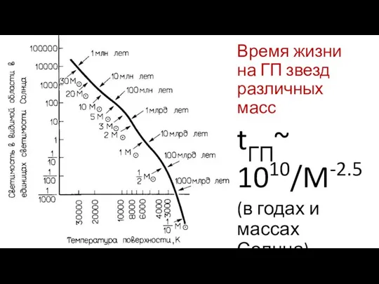 Время жизни на ГП звезд различных масс tГП~ 1010/M-2.5 (в годах и массах Солнца)