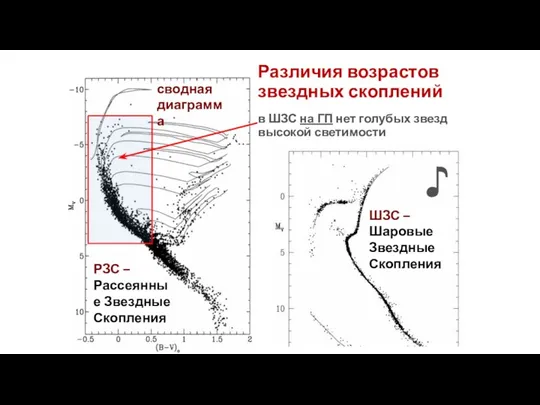 Различия возрастов звездных скоплений в ШЗС на ГП нет голубых звезд