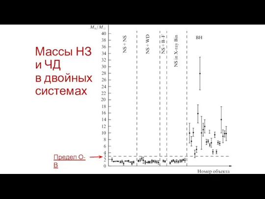 Массы НЗ и ЧД в двойных системах Предел О-В