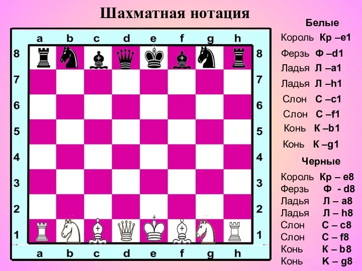 Белые Шахматная нотация Черные Король Кр –е1 Король Кр – е8