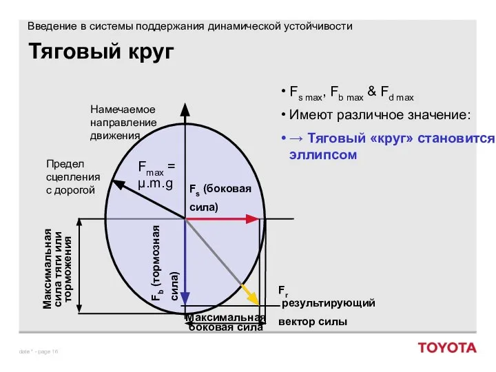 Тяговый круг Fs max, Fb max & Fd max Имеют различное