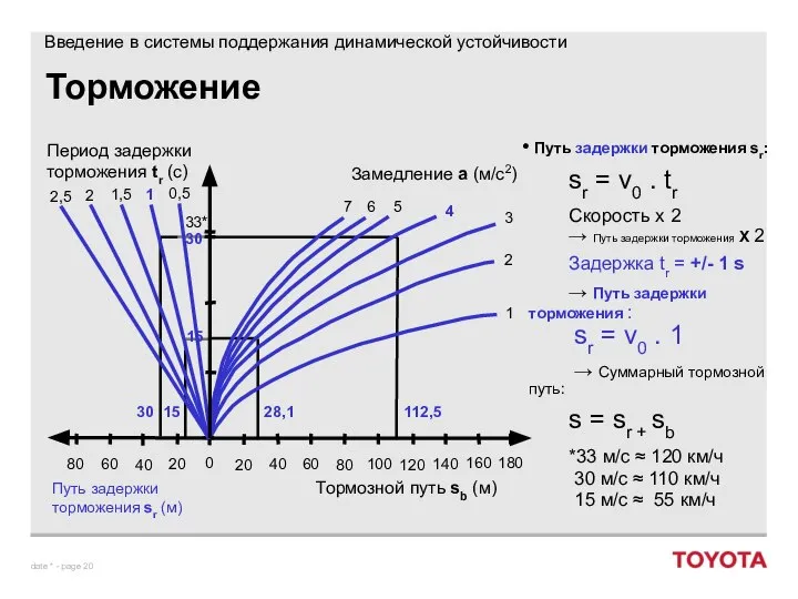 30 Торможение Путь задержки торможения sr: sr = v0 . tr