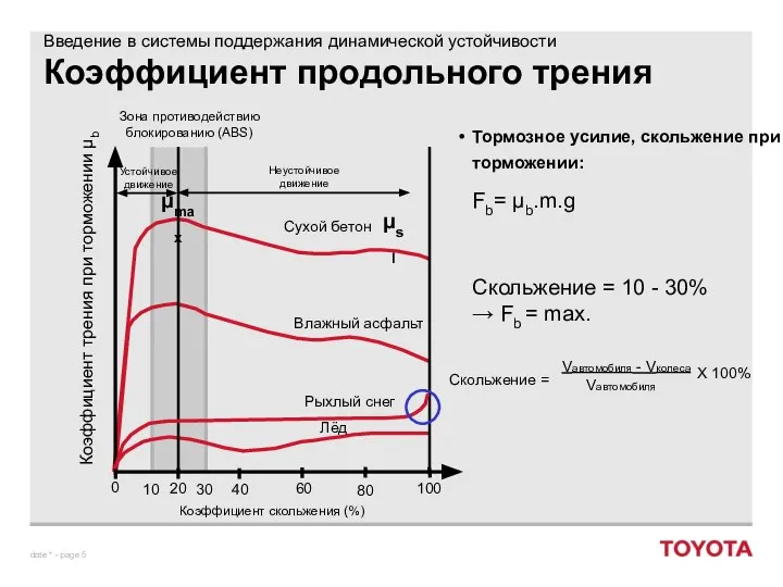 Коэффициент продольного трения Тормозное усилие, скольжение при торможении: Fb= μb.m.g Скольжение