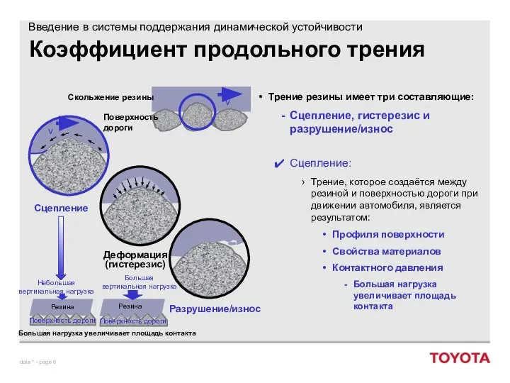 Коэффициент продольного трения Трение резины имеет три составляющие: Сцепление, гистерезис и