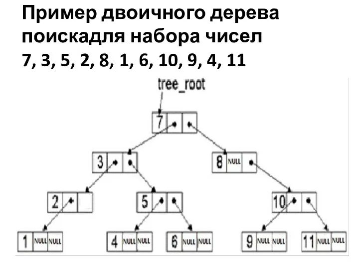 Пример двоичного дерева поискадля набора чисел 7, 3, 5, 2, 8,