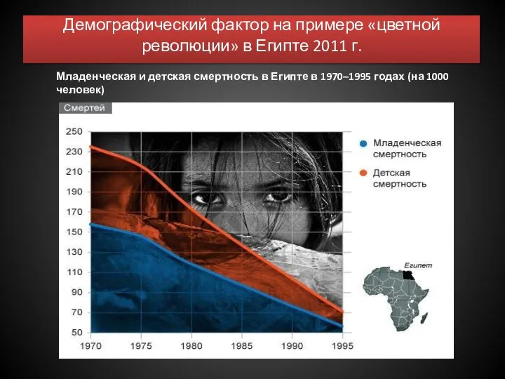 Демографический фактор на примере «цветной революции» в Египте 2011 г. Младенческая