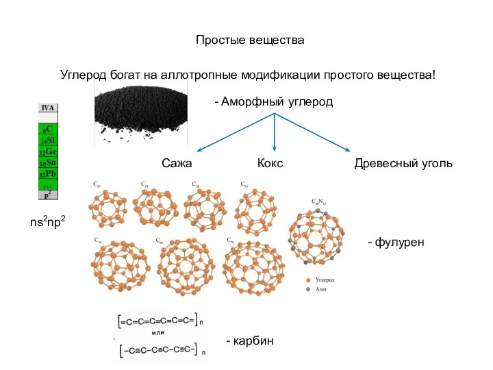 Простые вещества ns2np2 Углерод богат на аллотропные модификации простого вещества! -