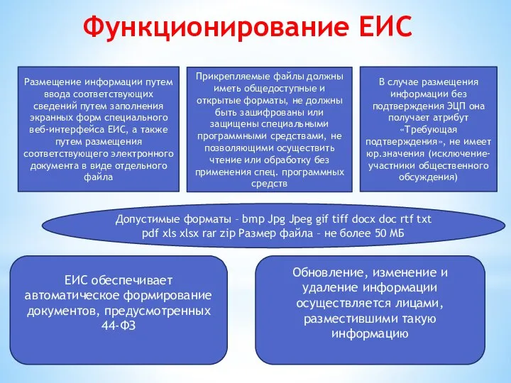 Функционирование ЕИС Размещение информации путем ввода соответствующих сведений путем заполнения экранных