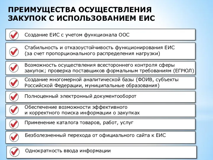 ПРЕИМУЩЕСТВА ОСУЩЕСТВЛЕНИЯ ЗАКУПОК С ИСПОЛЬЗОВАНИЕМ ЕИС Создание ЕИС с учетом функционала