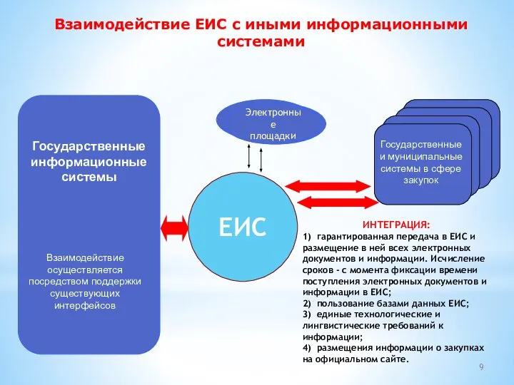 Взаимодействие ЕИС с иными информационными системами ЕИС Государственные информационные системы Взаимодействие