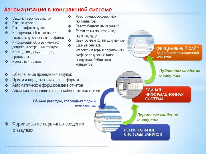 Сводный прогноз закупок План закупок План-график закупок Информация об исполнении планов