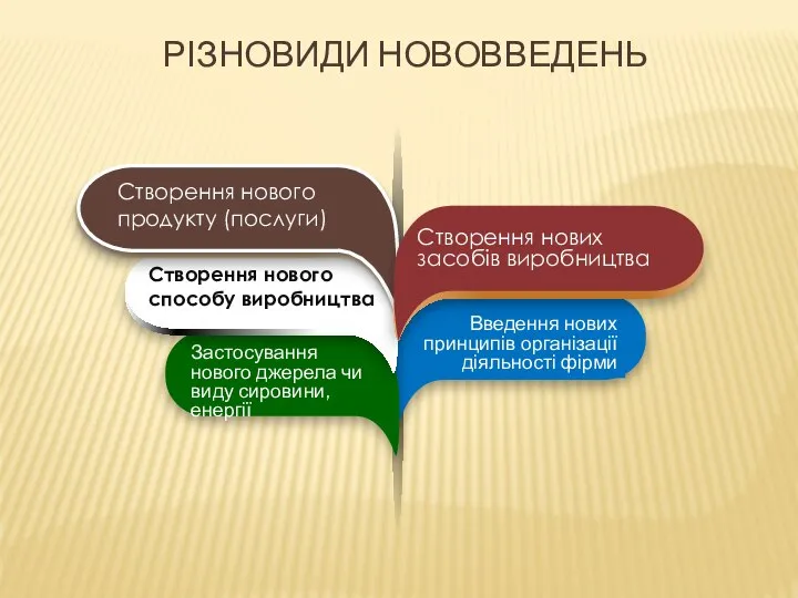 Застосування нового джерела чи виду сировини, енергії РІЗНОВИДИ НОВОВВЕДЕНЬ