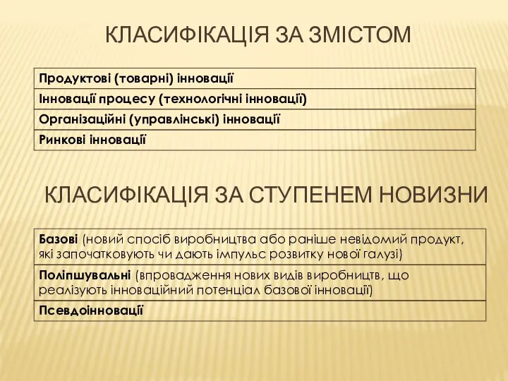 Інновації процесу (технологічні інновації) Продуктові (товарні) інновації КЛАСИФІКАЦІЯ ЗА ЗМІСТОМ Організаційні