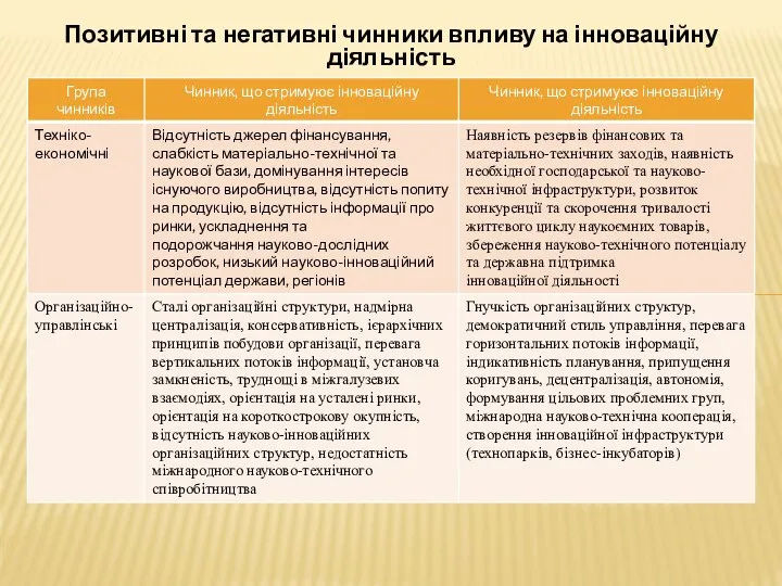 Позитивні та негативні чинники впливу на інноваційну діяльність