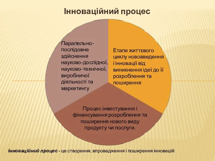 Інноваційний процес Паралельно-послідовне здійснення науково-дослідної, науково-технічної, виробничої діяльності та маркетингу Етапи