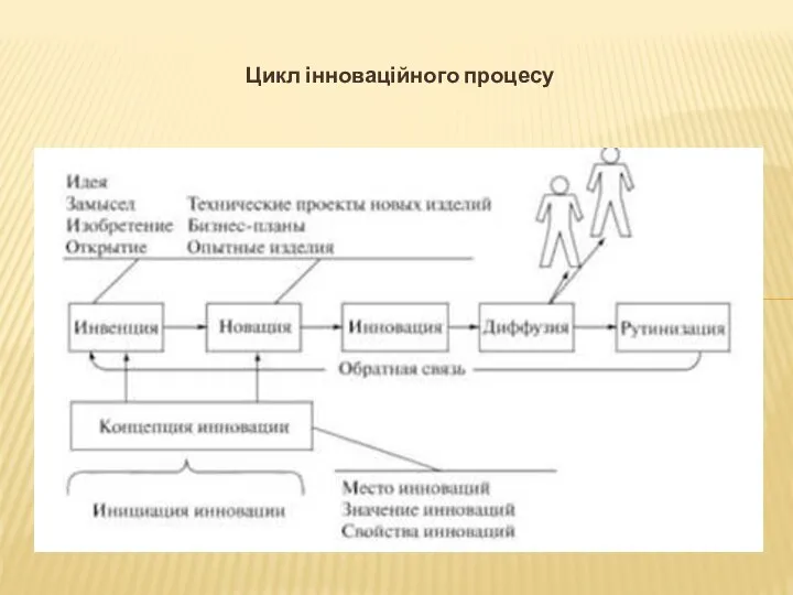 Цикл інноваційного процесу