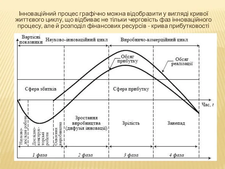 Інноваційний процес графічно можна відобразити у вигляді кривої життєвого циклу, що