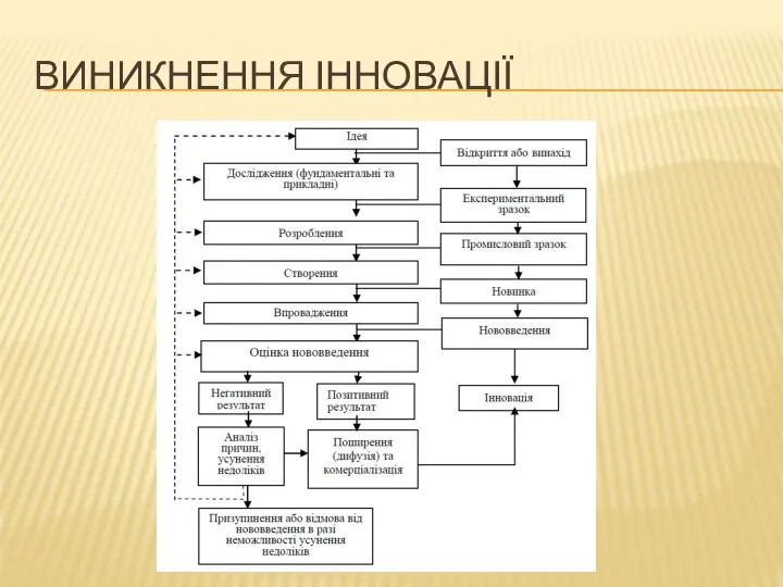 ВИНИКНЕННЯ ІННОВАЦІЇ