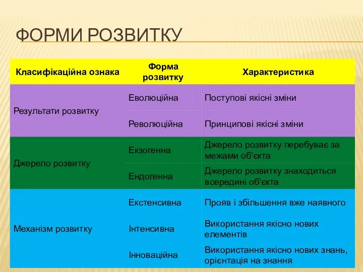 ФОРМИ РОЗВИТКУ