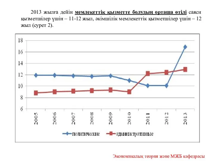 2013 жылға дейін мемлекеттік қызметте болудың орташа өтілі саяси қызметшілер үшін