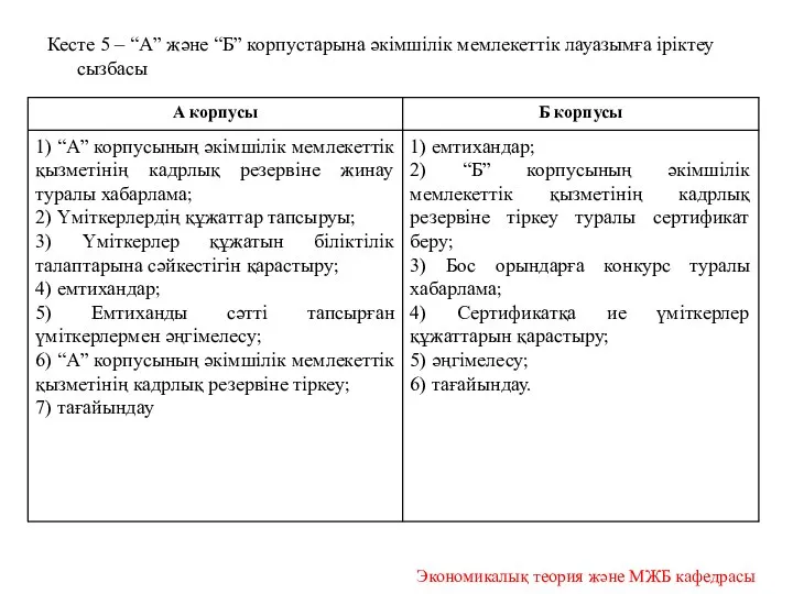 Кесте 5 – “А” және “Б” корпустарына әкімшілік мемлекеттік лауазымға іріктеу