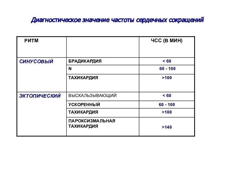 Диагностическое значение частоты сердечных сокращений