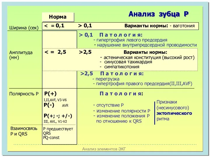 Анализ элементов ЭКГ Анализ зубца Р Норма Ширина (сек) 0,1 Варианты