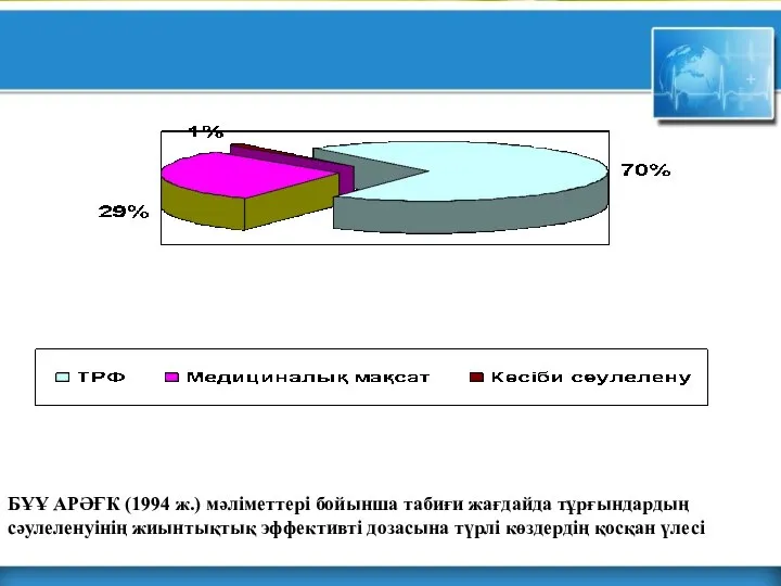 БҰҰ АРӘҒК (1994 ж.) мәліметтері бойынша табиғи жағдайда тұрғындардың сәулеленуінің жиынтықтық