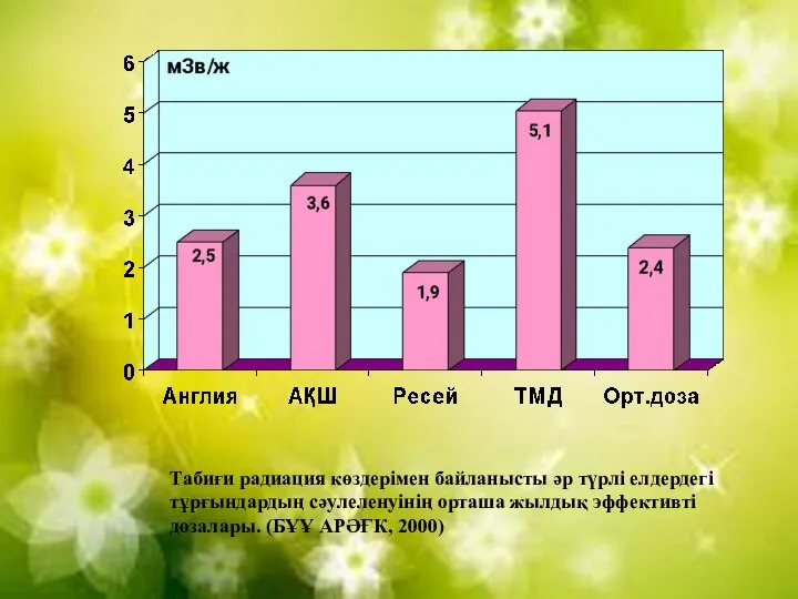 Табиғи радиация көздерімен байланысты әр түрлі елдердегі тұрғындардың сәулеленуінің орташа жылдық эффективті дозалары. (БҰҰ АРӘҒК, 2000)