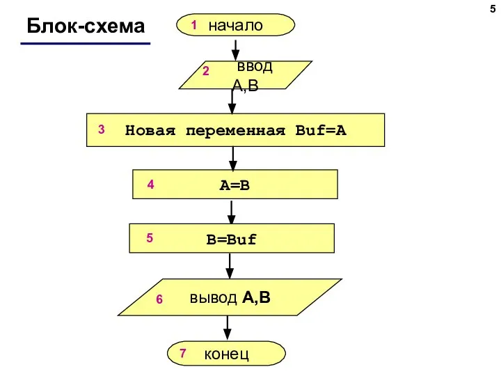 Блок-схема конец Новая переменная Buf=A начало ввод A,B вывод A,B A=B