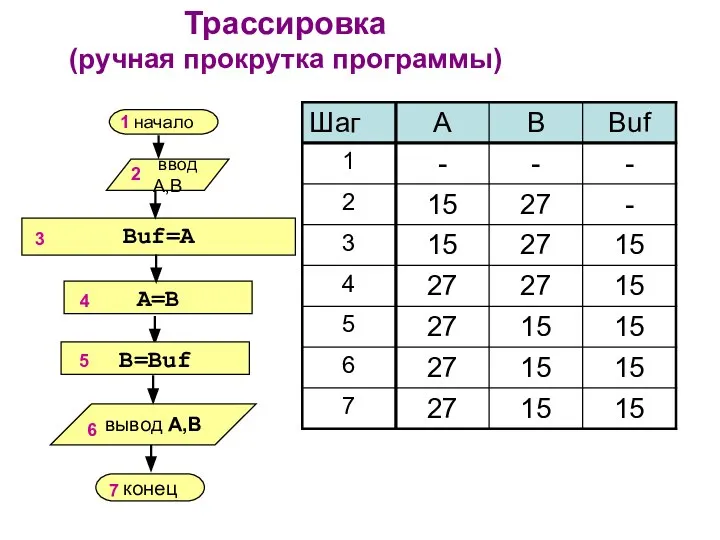 Трассировка (ручная прокрутка программы)