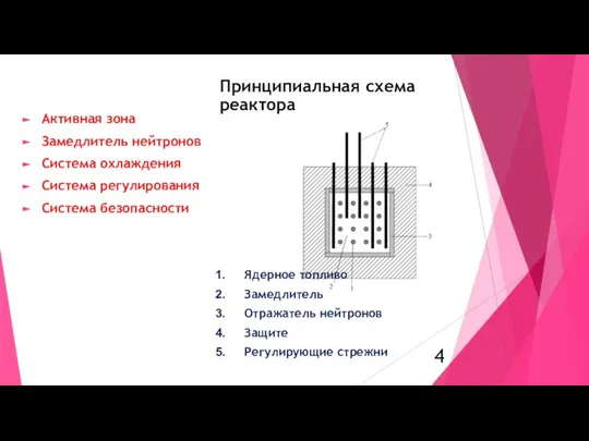 Активная зона Замедлитель нейтронов Система охлаждения Система регулирования Система безопасности Принципиальная